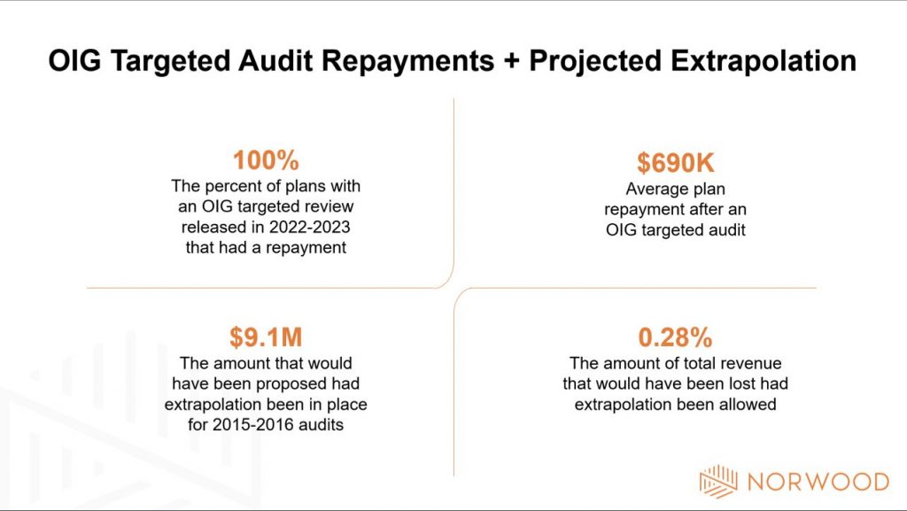 Image of OIG Audit Repayments and Projections statistics.