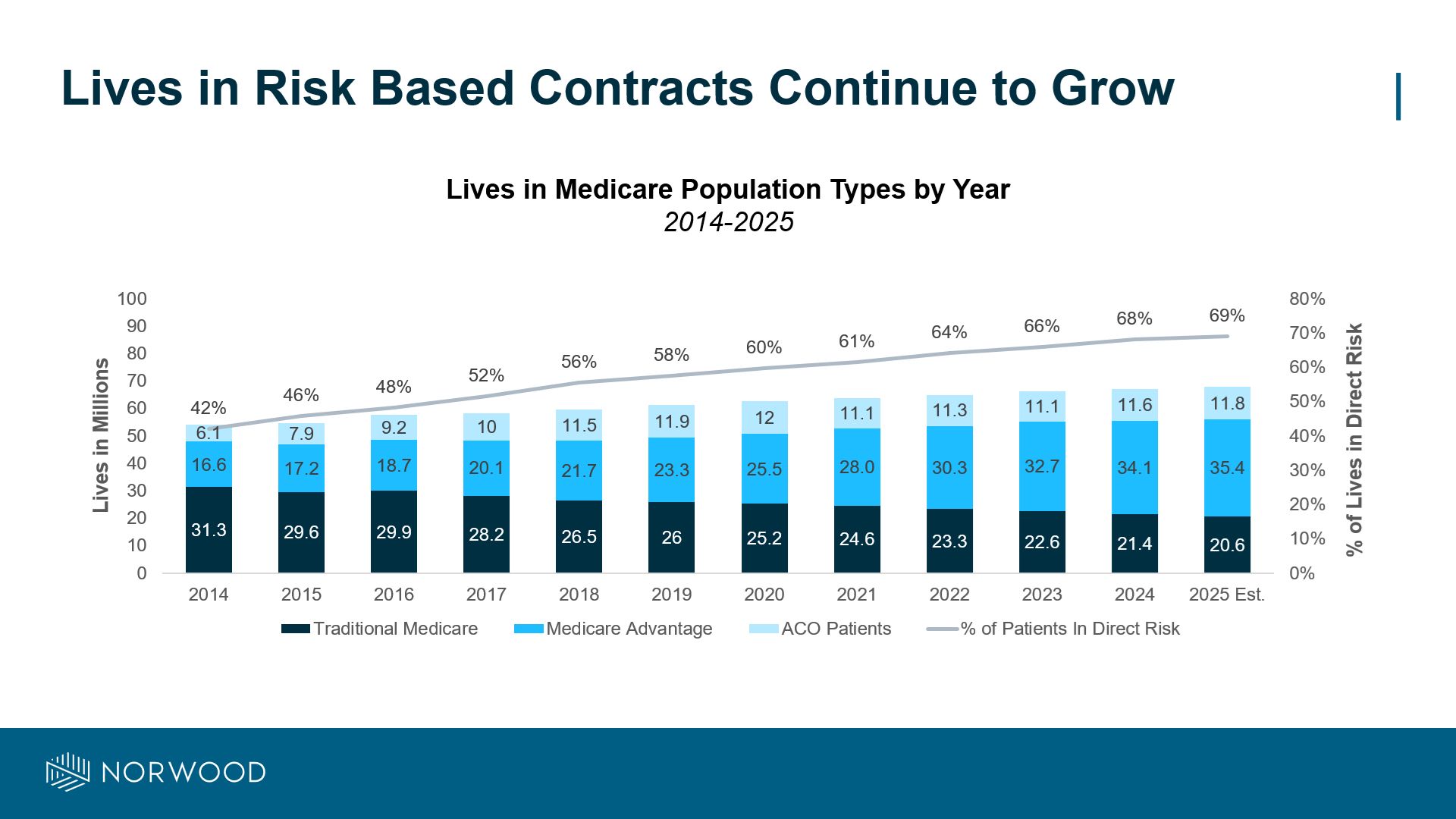 Lives in risk adjustment contracts